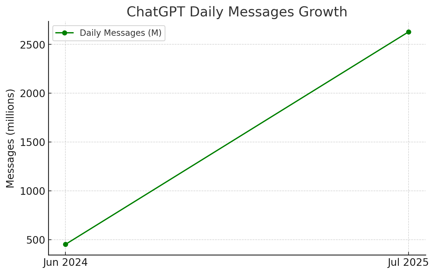 Daily ChatGPT message volume showing rapid growth from 2024 to 2025