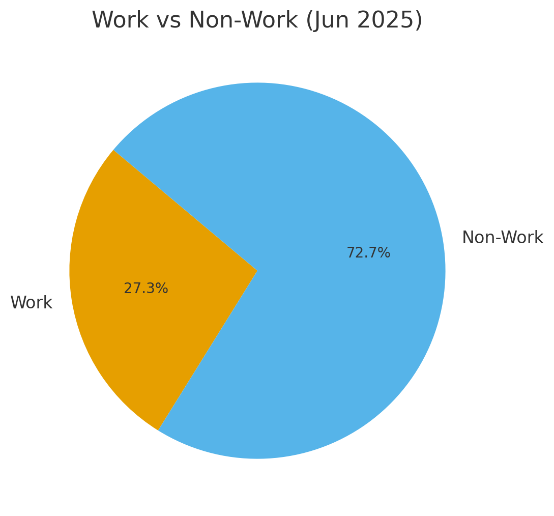 Writing tasks dominating work-related ChatGPT usage among professionals