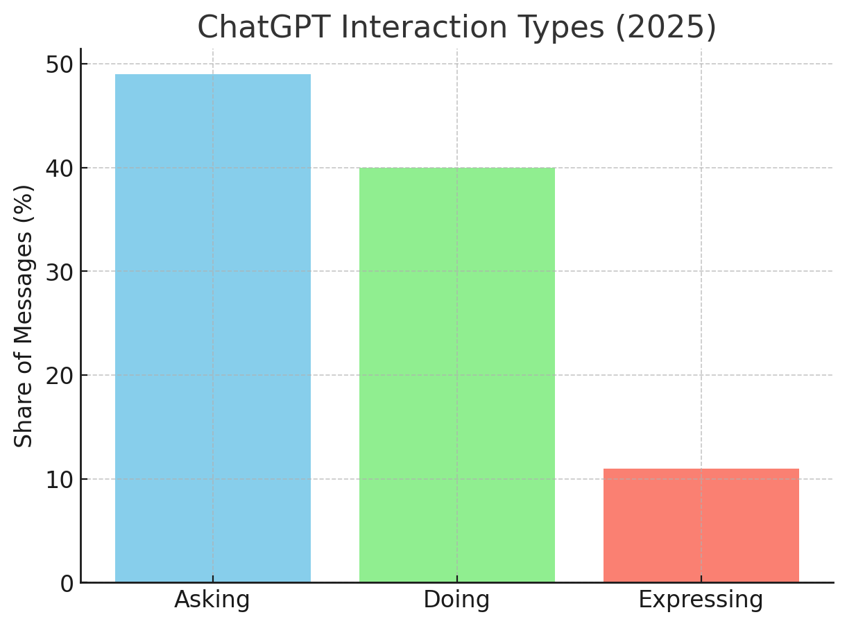 User satisfaction ratings improving with newer ChatGPT models