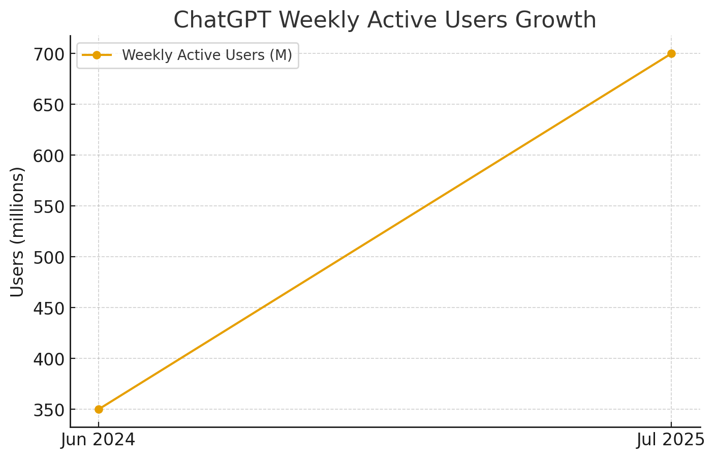 Global ChatGPT adoption reaching 700 million weekly users by July 2025